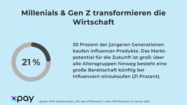 Influencer bringen verstärkt eigene Marken - 30 Prozent der Gen Y und Z kaufen bereits bei Influencern - Quelle: Xpay